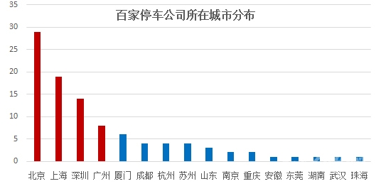 億歐網(wǎng)停車O2O報道