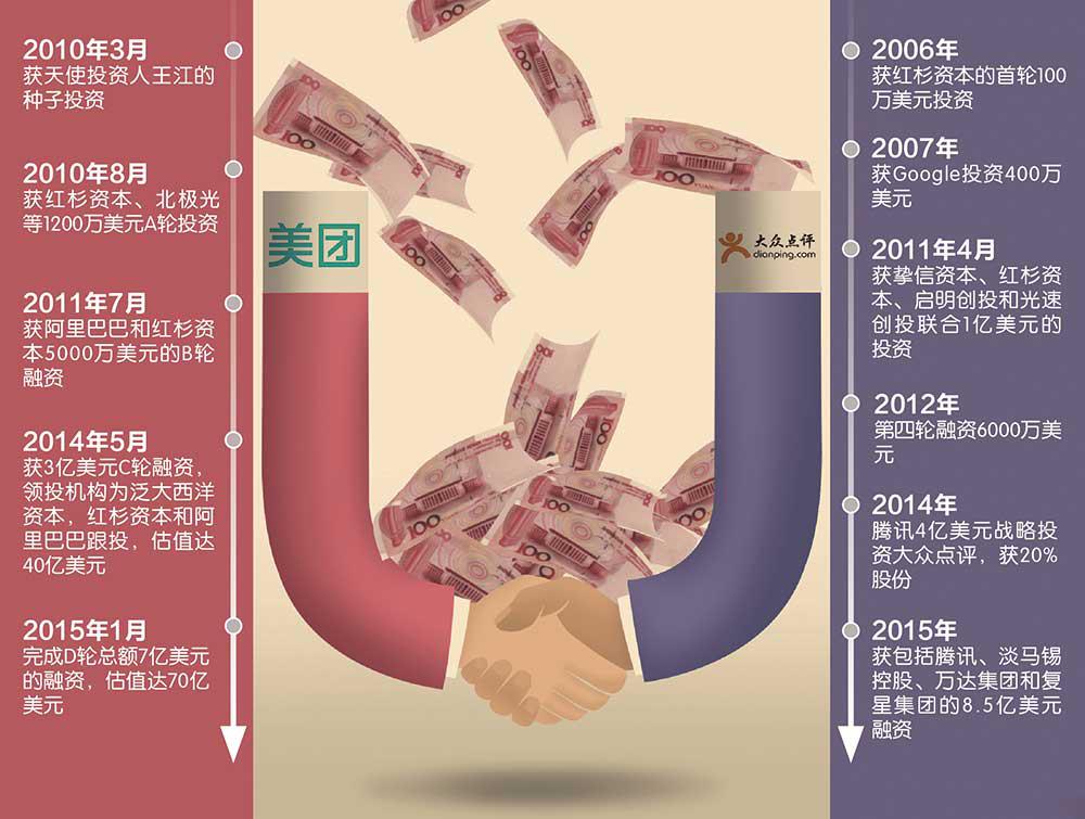 美團(tuán)、大眾點(diǎn)評(píng)融資線路圖